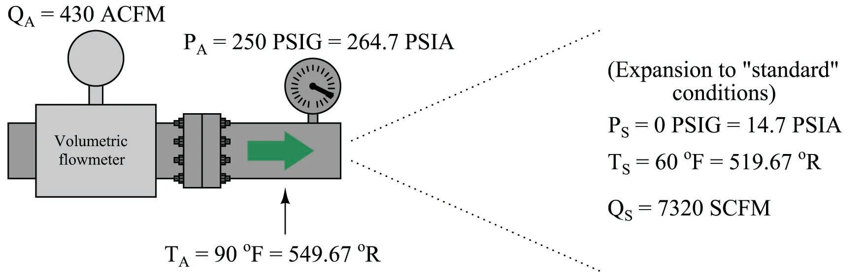 Standardized volumetric flow