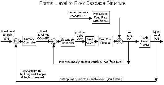 The Components Of A Control Loop Control Guru Gramban The Components Of A Control Loop Control Guru Gramban
