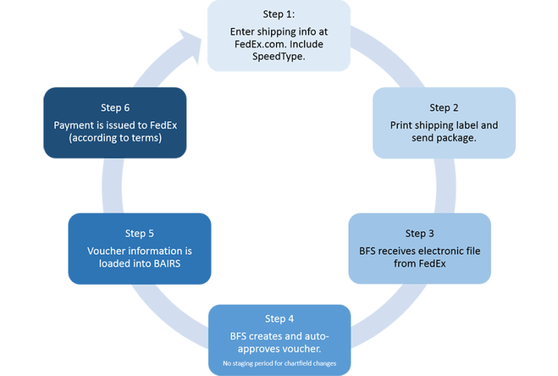 Create Return Label Fedex Ythoreccio - Landscape Photo Collection - Mobile Quality