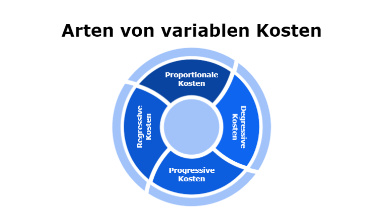 Variable Kosten Definition Berechnung Beispiele Controlling Net