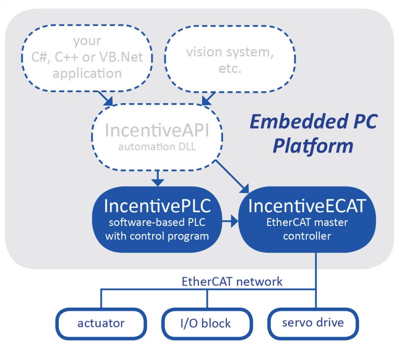 Pc And Ethercat Based Control Technology Automates Simulati - Incredible Dark Illustration - Full HD