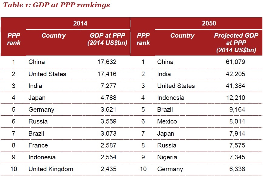 その他 GDP October 20, 2015 - Conversable Economist