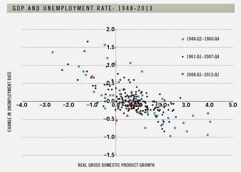 An Okun's Law Refresher - Conversable Economist