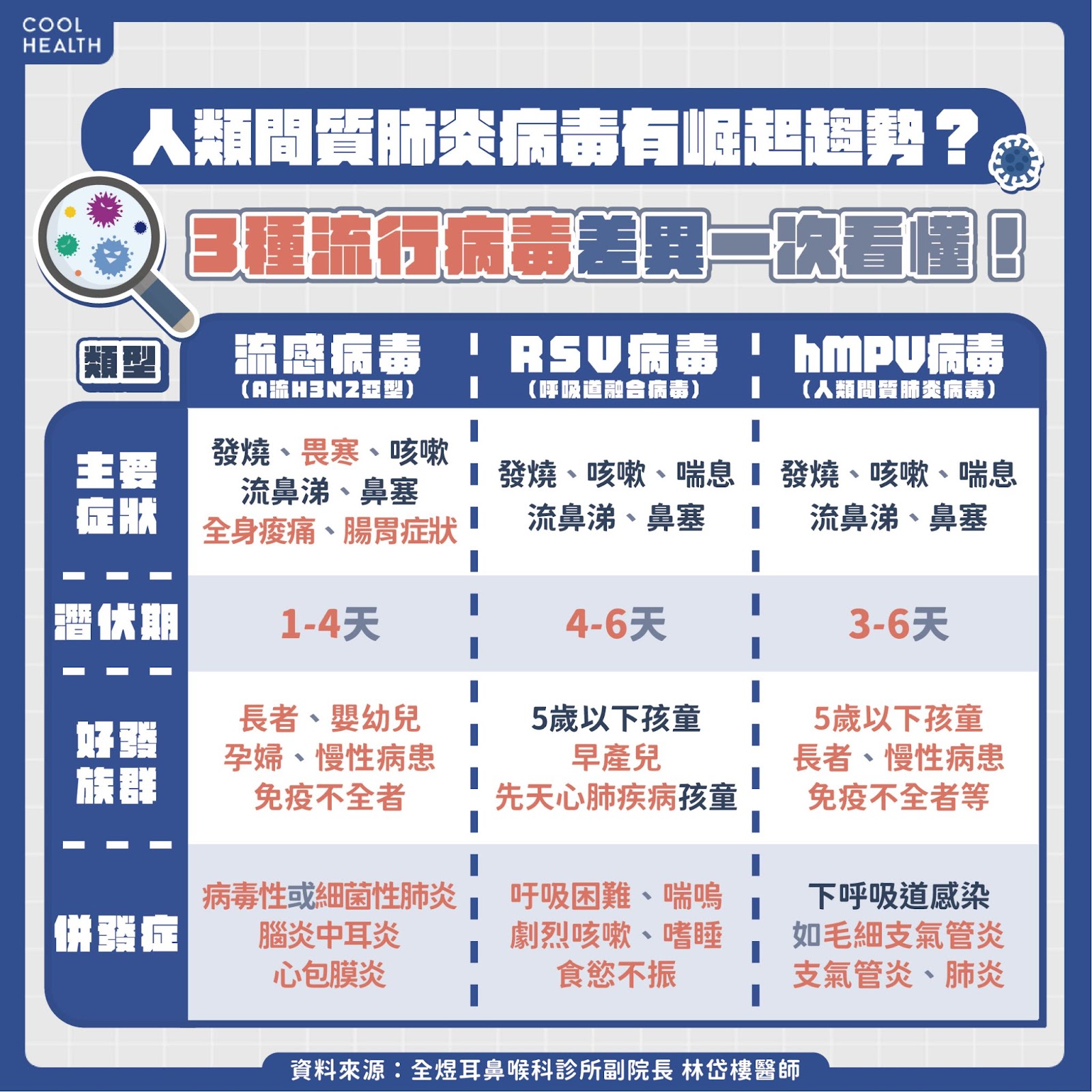 預防hMPV病毒關鍵　醫：做好個人防護措施