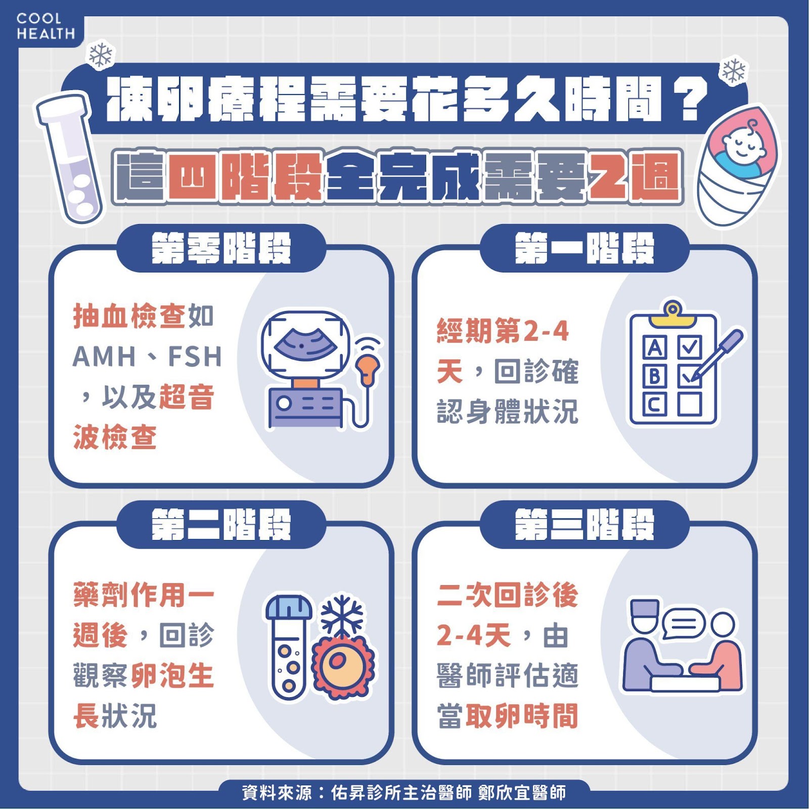 凍卵療程需要花多久時間？ 哪些檢查項目一定要做？