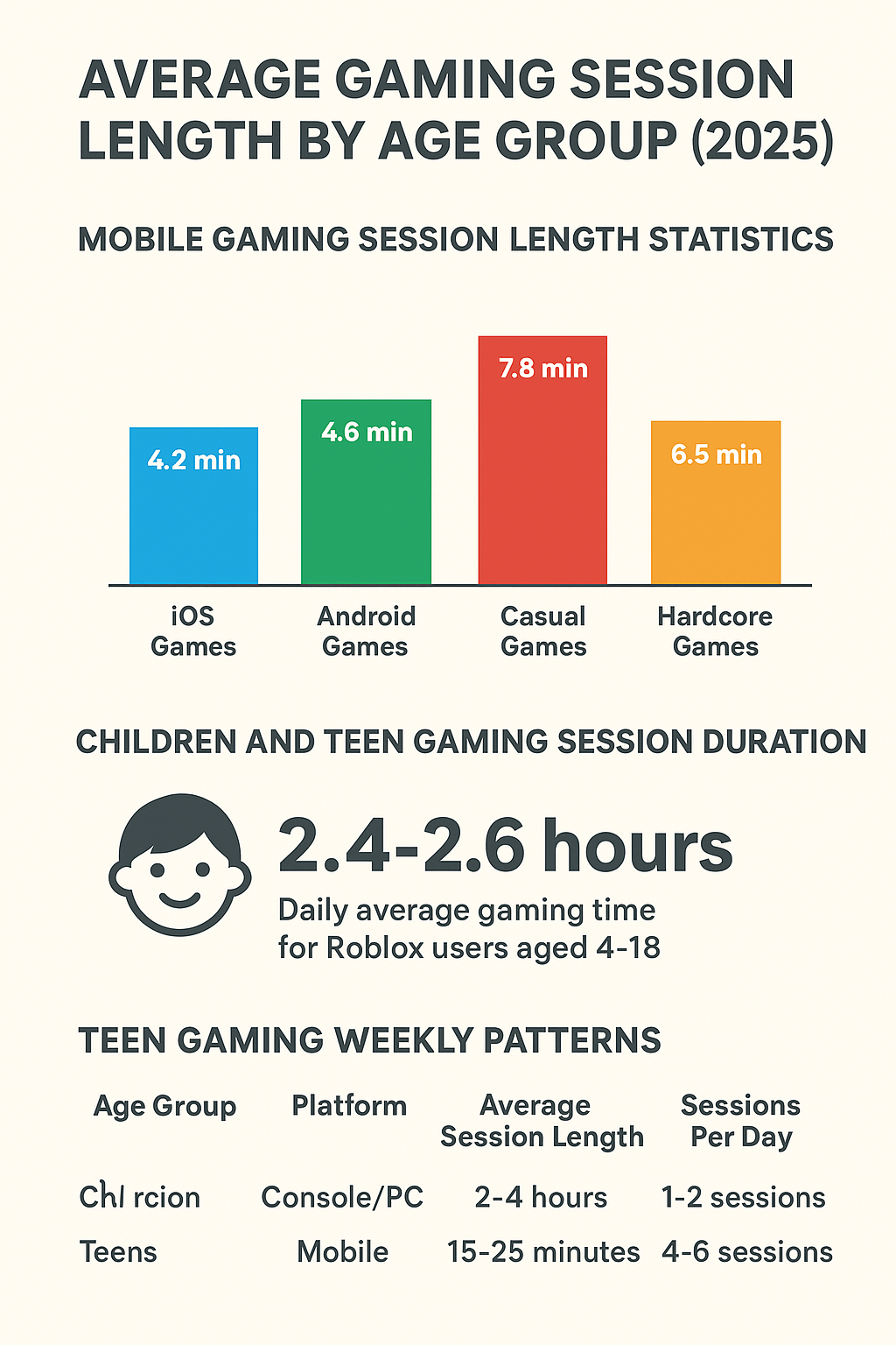 Average Gaming Session Length By Age Group 2025 Average Gaming Session Length By Age Group 