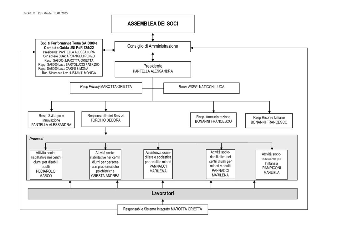 ORGANIGRAMMA.HELIOS rev04_13_01_25