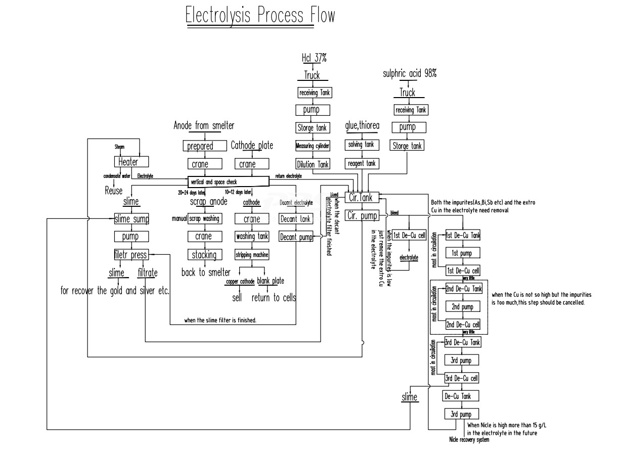 Copper electrorefining process flowchart