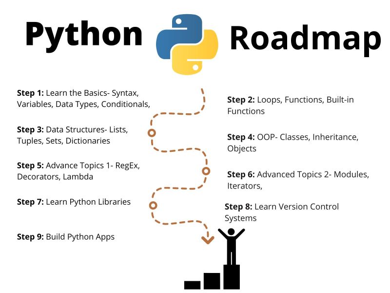 Complete Python Roadmap In 2022 For Beginners How To Become An Expert - Geometric Design Collection - Full HD Quality