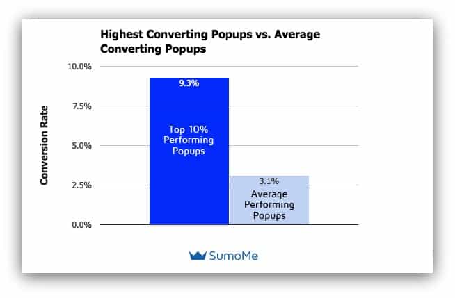 Popup conversion rate chart from SumoMe - How to grow email list