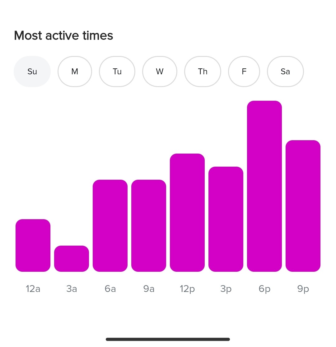 Most active times on Instagram