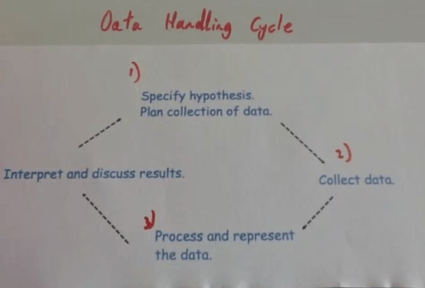 data handling cycle – Corbettmaths
