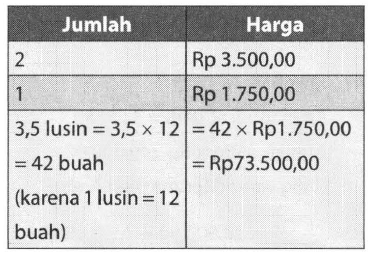 Harga 2 buah sabun mandi Rp3.500,00. Berapakah har&hellip;