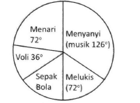 Diagram di bawah menggambarkan hobi 40 siswa di su&hellip;