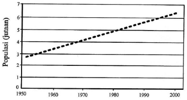 Grafik pertumbuhan penduduk dunia Apabila pertu&hellip;