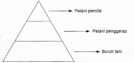 Perhatikan struktur sosial masyarakat agraris beri&hellip;
