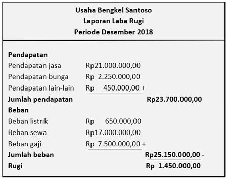 Pertanyaannya adalah apakah laporan laba rugi itu? Perhatikan Laporan Laba Rugi Berikut Ini J