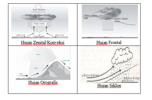 Hujan yang terjadi karena adanya pertemuan massa u&hellip;