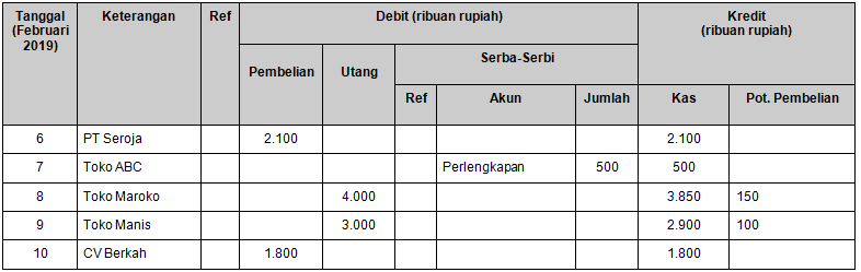 Perhatikan jurnal pengeluaran kas berikut! Rek&hellip;