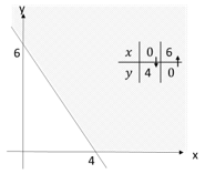 Nilai minimum fungsi objektif f(x,y)=6x+5y yang me&hellip;
