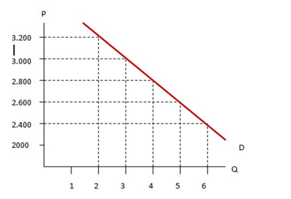 Pernyataan yang berhubungan dengan kurva permintaa&hellip;