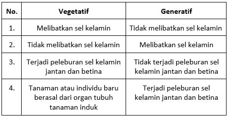 Tumbuhan dapat berkembang biak dengan cara generatif maupun vegetatif. Perhatikan Isi Tabel Di Bawah Ini Pernyataan