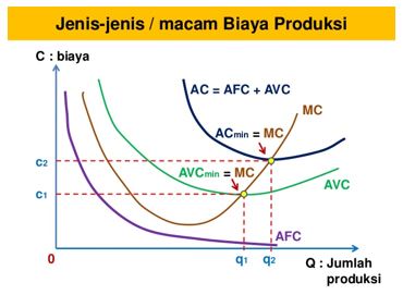 12/08/2019 · penurunan dan kenaikan total biaya ini akan timbul apabila memproduksi satu unit produk lagi. Berikut Ini Merupakan Pernyataan Yang Salah Mengen