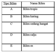 Ciri-ciri iklim suatu wilayah adalah: Berada di&hellip;