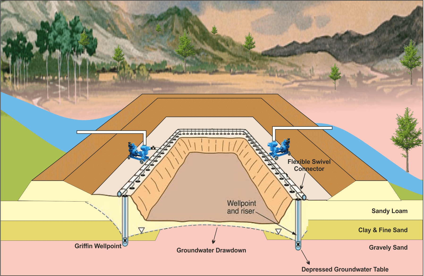 Well Point Dewatering System
