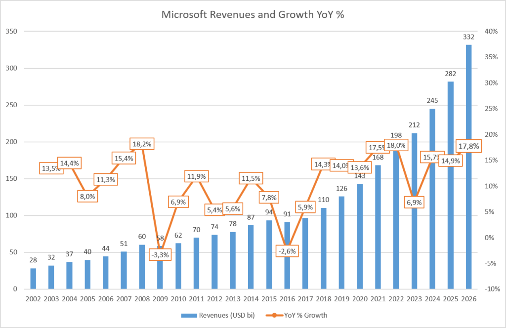 A chart showing Microsoft's revenues in USD billion from 2002 to 2026, with a blue bar representing annual revenues and an orange line indicating year-over-year percentage growth.