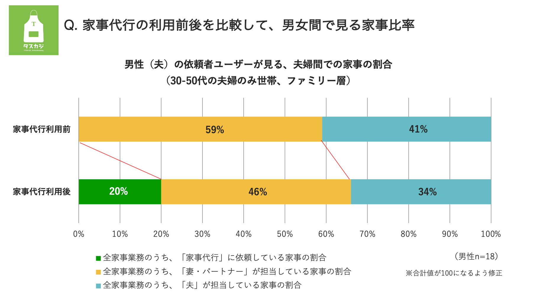 タスカジ、『家庭内（ジェンダー間）の家事ギャップと家事代行利用の実態調査』を実施 | 株式会社タスカジ