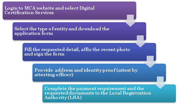 Go to the my profile page from the dashboard. How Can One Avail Digital Signature Certificate Dsc Corpbiz