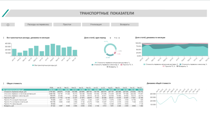 Оптимизация цепочек поставок в логистике