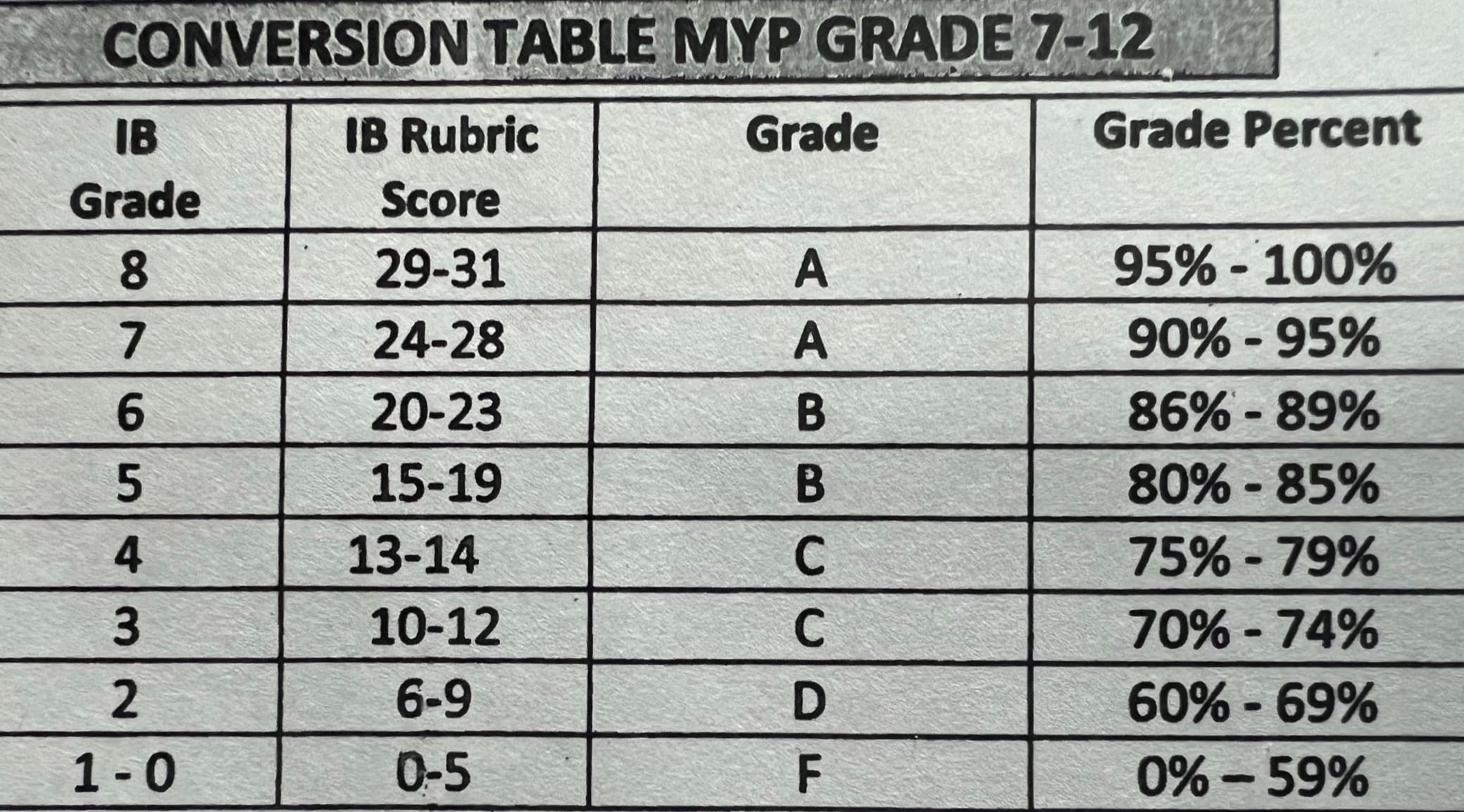 Myp ib grades offers usa
