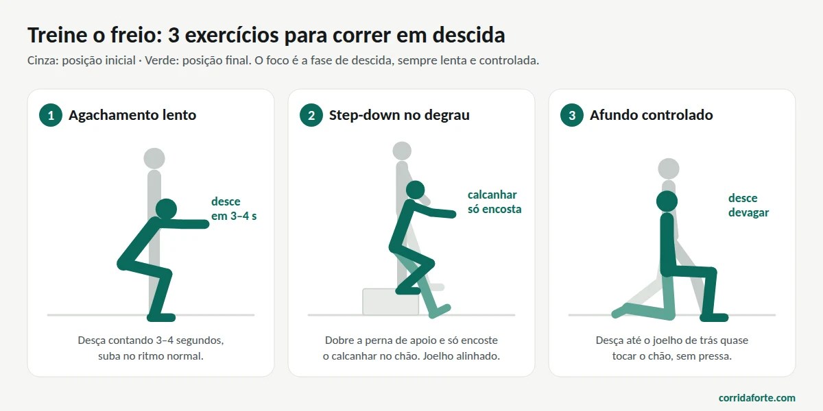 Ilustração de 3 exercícios para correr em descida: agachamento lento, step-down no degrau e afundo controlado
