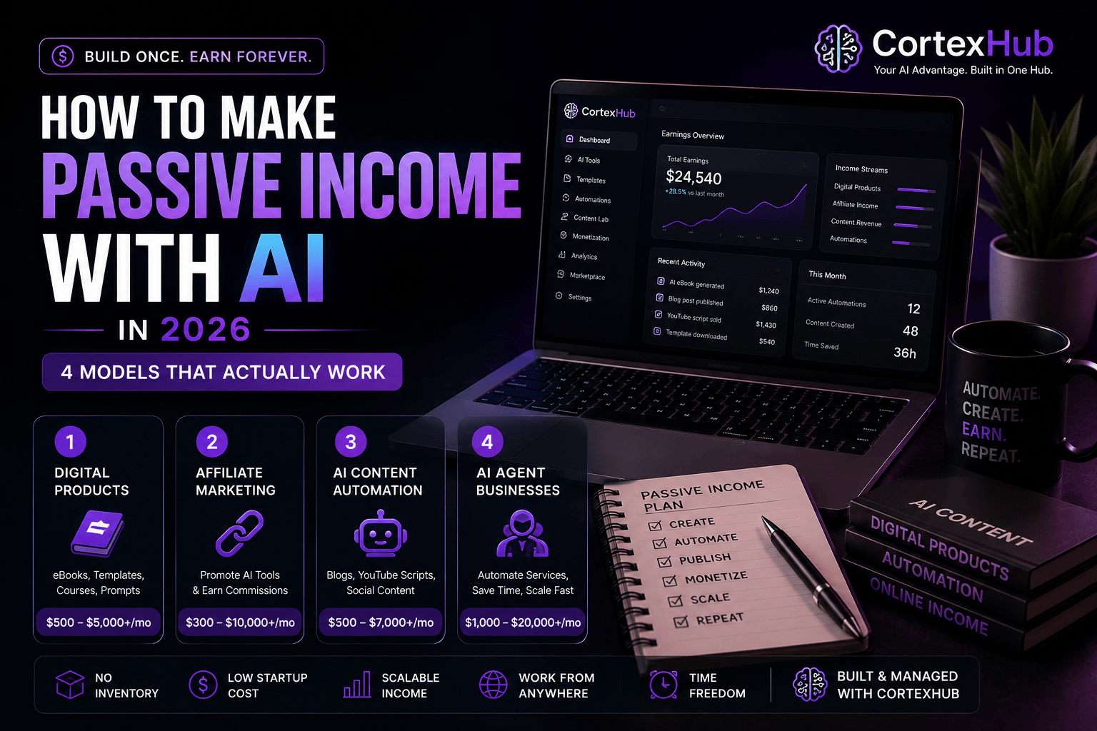 How to Make Passive Income With AI in 2026 (4 Models That Actually Work)