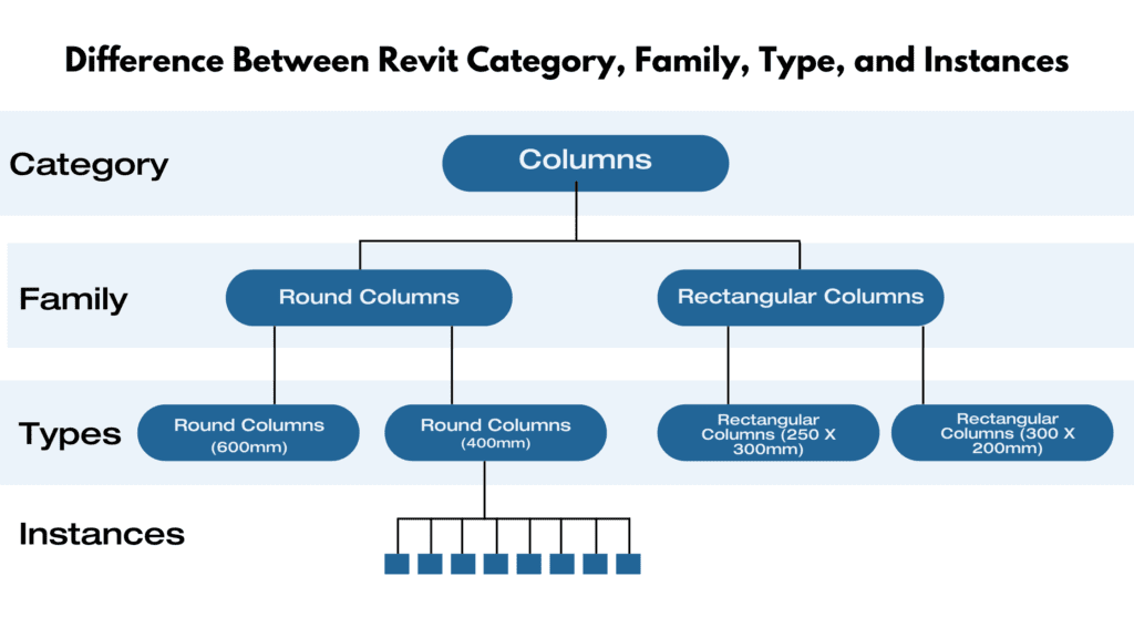 Revit family types
