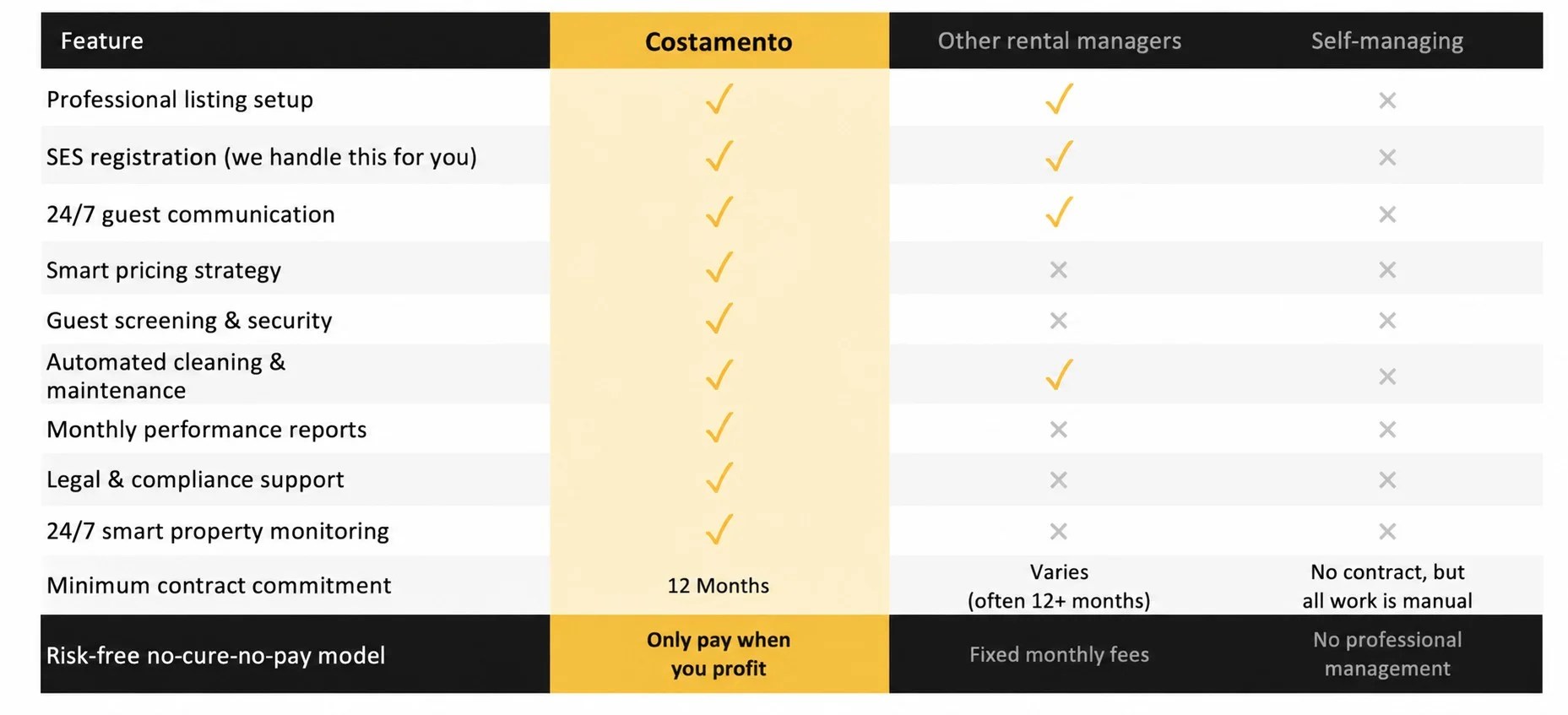Costamento rental management pricing table
