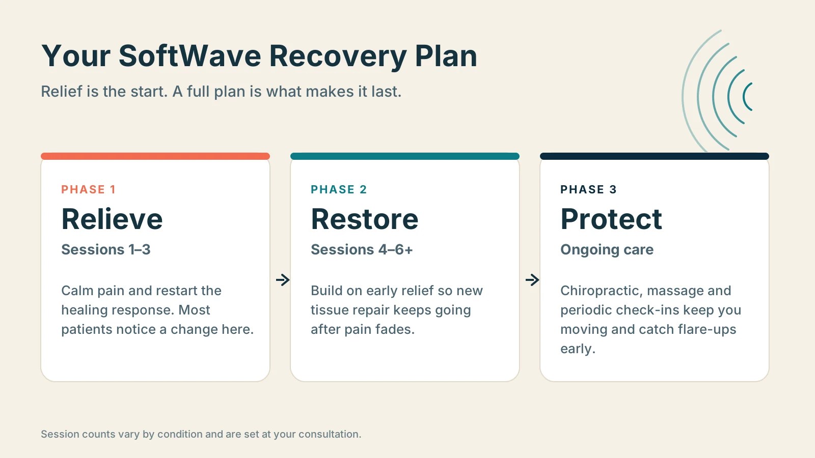 Three-phase care plan at Harbor Family Chiropractic: Relieve with SoftWave, Restore with continued sessions, Protect with chiropractic and massage