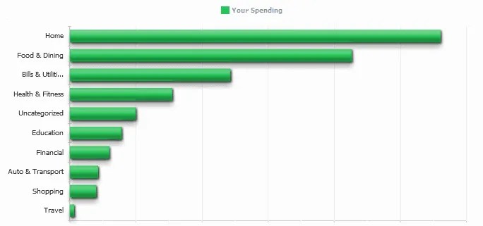 august 2010 spending couple money