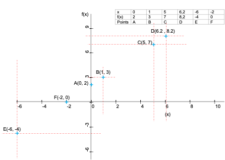 Points de construction du graphique et tableau de valeur de la fonction f(x)=x+2