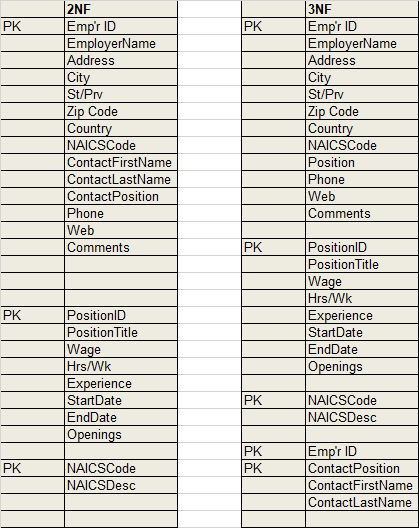 Database Normalization
