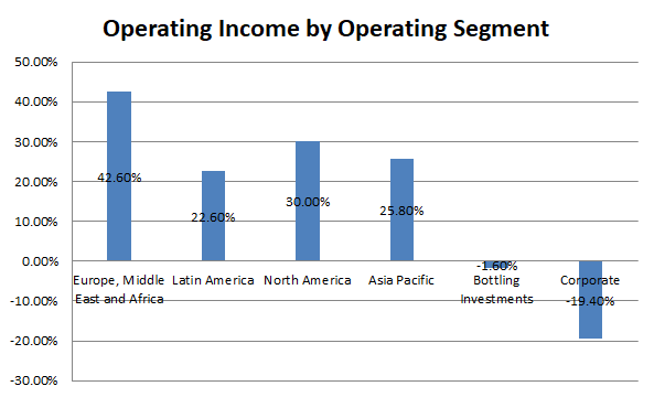 Operating Income by Operating Segment