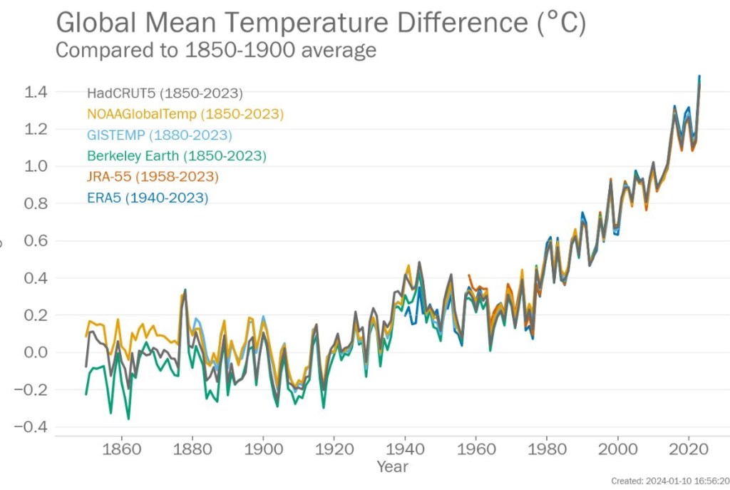 climate change