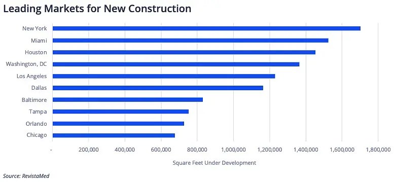 top markets for new MOB construction
