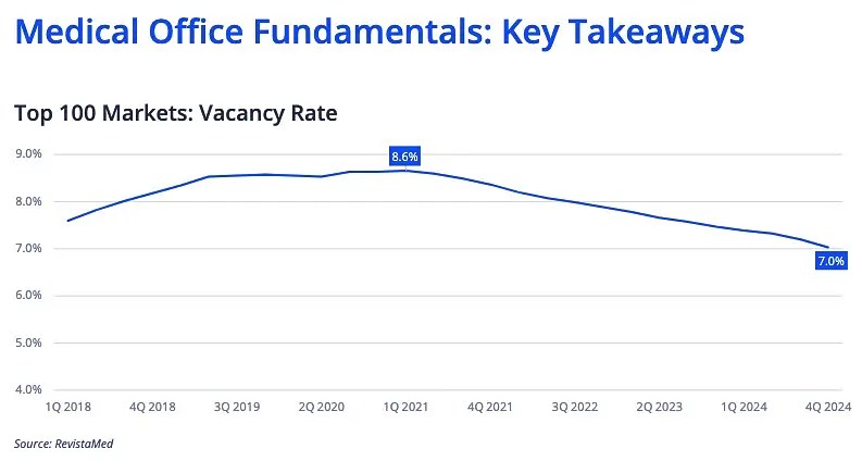 vacancy rate MOBs
