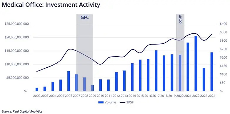 MOB Sales Volume