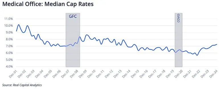 Cap Rates MOB chart