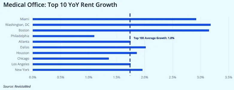 Medical Office Top 10 Markets - Rent Growth