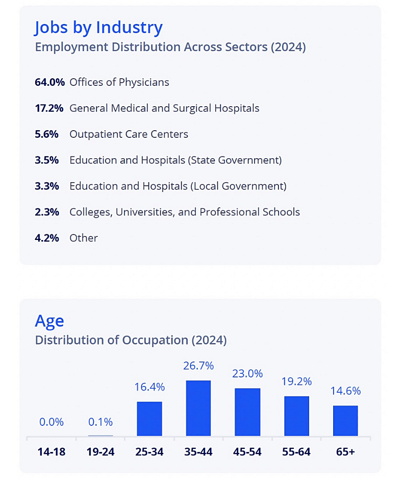 primary care physician demographics